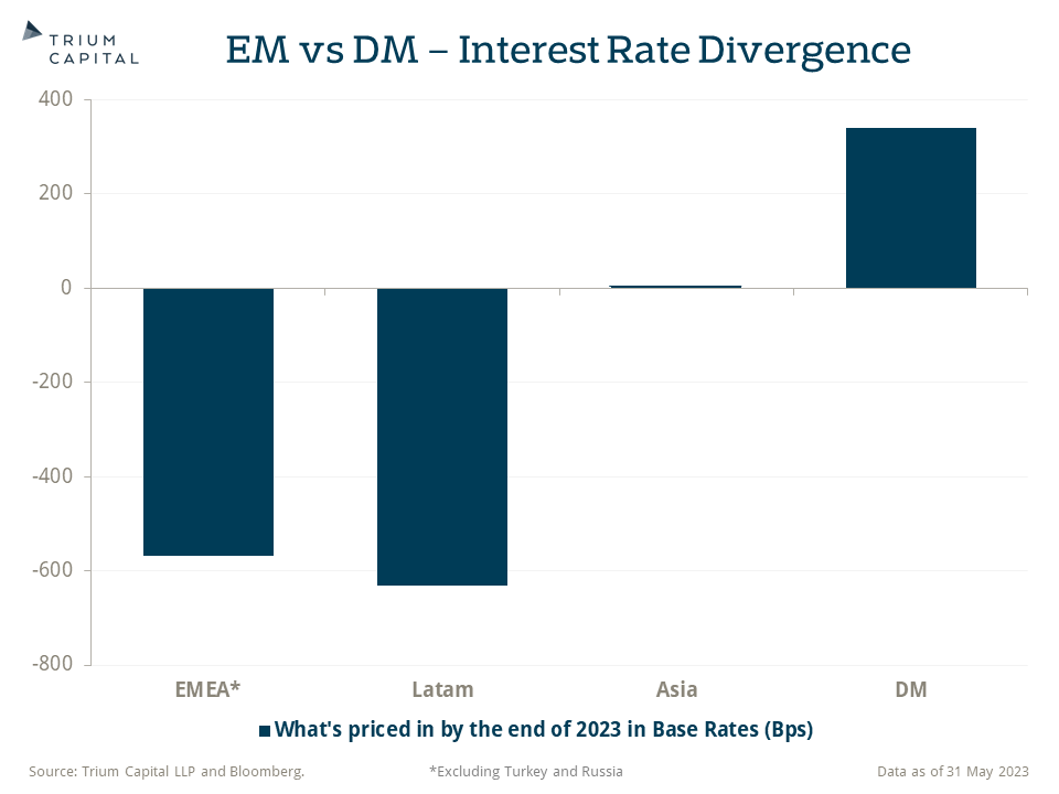EM vs DM Interest Rate Divergence